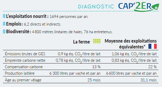 Diagnostic CAP'2ER