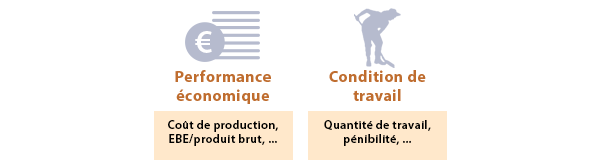 Les performances économiques et le travail